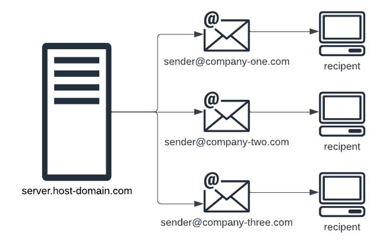 sender's email domain